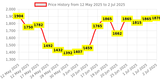 flipkart.com akhand Mini Cycle Pedal Exerciser Mini Pedal Exerciser Cycle akhand Price History Graph from 12 May 2025 to 2 Jul 2025
