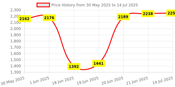 flipkart.com crazyabbs Mini Cycle Pedal Exerciser with Adjustable Resistance and Digital Display Folding Bike Exercise Bike crazyabbs Price History Graph from 30 May 2025 to 14 Jul 2025