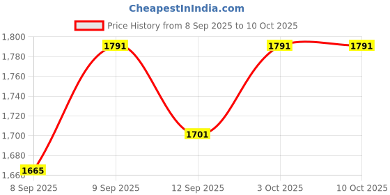 flipkart.com kanthee enterprise Mini Cycle Pedal Exerciser with Adjustable Resistance,Digital Display Pedo Cycle Mini Pedal Exerciser Cycle kanthee enterprise Price History Graph from 8 Sep 2025 to 9 Oct 2025