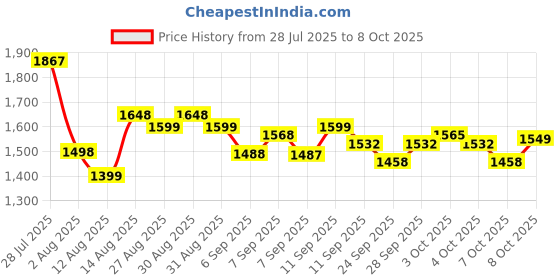 flipkart.com fitnesscare Mini Cycle Pedal Exerciser with Adjustable Resistance,Digital Display Pedo Cycle Mini Pedal Exerciser Cycle fitnesscare Price History Graph from 28 Jul 2025 to 7 Oct 2025
