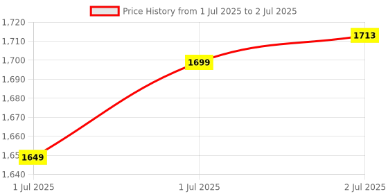 flipkart.com sharnga Mini Cycle Pedal Exerciser with Fixing Strap, Adjustable Resistance and Display Mini Pedal Exerciser Cycle sharnga Price History Graph from 1 Jul 2025 to 2 Jul 2025