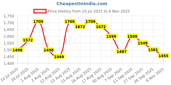 flipkart.com micro medical services Mini Cycle Pedal with Fixing Strap, Adjustable Resistance and Digital Display Mini Pedal Exerciser Cycle micro medical services Price History Graph from 10 Jul 2025 to 6 Nov 2025