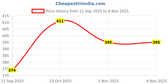 flipkart.com flostrain Mini cycle pump Football Pump Pump flostrain Price History Graph from 11 Sep 2025 to 7 Nov 2025