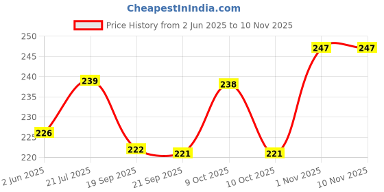 flipkart.com dinojames Mini Dater Stamp Label Stamping Machine dinojames Price History Graph from 2 Jun 2025 to 9 Nov 2025