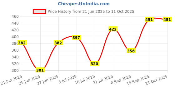 flipkart.com robo ocean Mini DC Multimeter [Pack of 2] Voltage (0-100V) & Current (10A) Dual LED Display Voltmeter robo ocean Price History Graph from 21 Jun 2025 to 10 Oct 2025