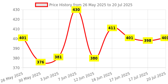 flipkart.com neuherbs Mini Deep Sea Fish Oil - Omega 3 1000 mg EPA & DHA With Vitamin D3 & E neuherbs Price History Graph from 26 May 2025 to 17 Jun 2025