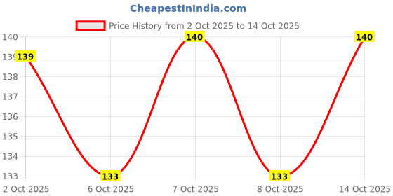flipkart.com neuherbs Mini Deep Sea Omega 3 Fish Oil 1000mg, EPA- 360mg, DHA- 240mg For Heart & Brain neuherbs Price History Graph from 2 Oct 2025 to 14 Oct 2025