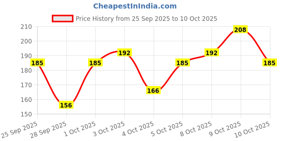 flipkart.com engage Mini Deo Combo For Men 50mlx 4 | Deo For Men| Long lasting Fragrance Deodorant Spray - For Men engage Price History Graph from 25 Sep 2025 to 10 Oct 2025