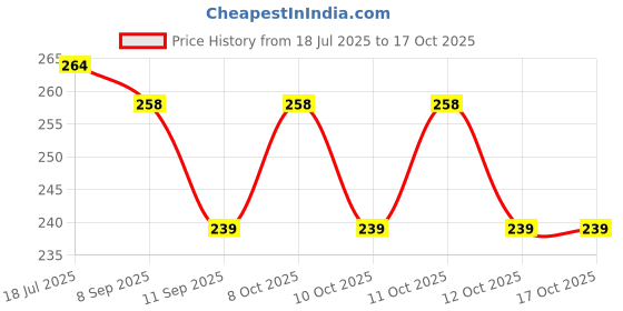 flipkart.com macvl5 Mini Desk Led Lamp Creative Cartoon Cute Folding Study Lamp macvl5 Price History Graph from 18 Jul 2025 to 16 Oct 2025