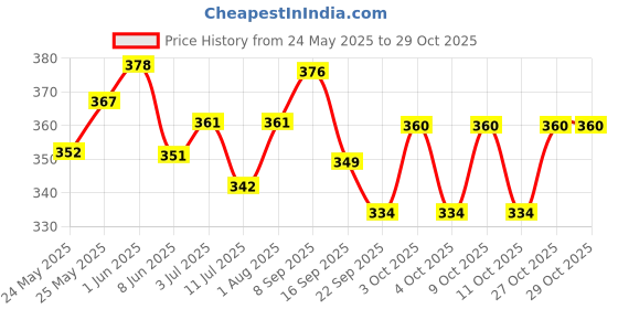 flipkart.com rainbowstore Mini Desktop Wooden Basketball Game rainbowstore Price History Graph from 24 May 2025 to 27 Oct 2025
