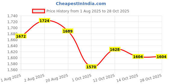 flipkart.com motherlike Mini Diaper Bag for Mothers for Travel Backpack Diaper Bag motherlike Price History Graph from 1 Aug 2025 to 28 Oct 2025