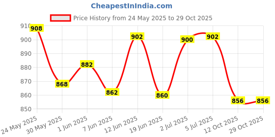 flipkart.com motherly Mini Diaper Bag for Mothers, Small Maternity Handbag for Newborn Baby Travelling Bag, Multiple Pockets Water Resistant, Hospital Bag for Moms motherly Price History Graph from 24 May 2025 to 29 Oct 2025