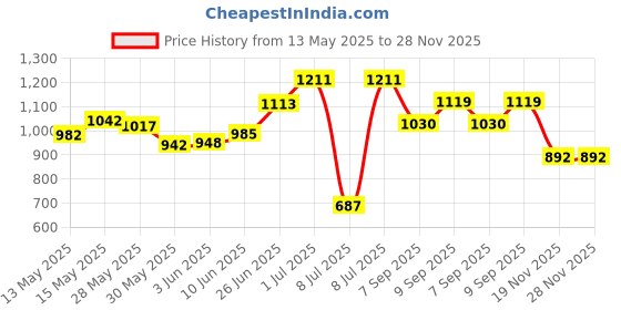 flipkart.com galactic Mini Die Cast Metal 7 Pcs Engineering Construction Vehicle Trucks Toys Play Set for Kids (Multicolor) galactic Price History Graph from 13 May 2025 to 27 Nov 2025