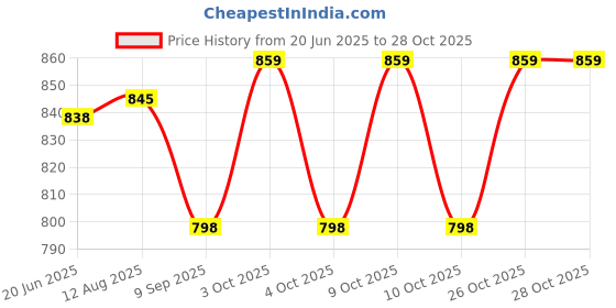 flipkart.com quasar Mini Die Cast Metal Military Vehicle Trucks Toys Play Set quasar Price History Graph from 20 Jun 2025 to 28 Oct 2025