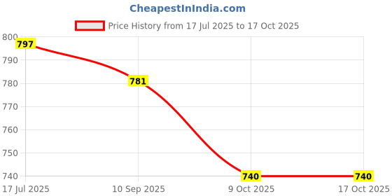 flipkart.com sanchi creation Mini Digital Camera for Kids 1080p Video 2-Inch Screen Rechargeable & Portable sanchi creation Price History Graph from 17 Jul 2025 to 16 Oct 2025