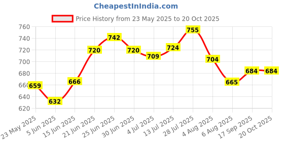 flipkart.com quezil Mini Digital Camera With 2 inchr Display Screen Toys For Kids.. quezil Price History Graph from 23 May 2025 to 19 Oct 2025