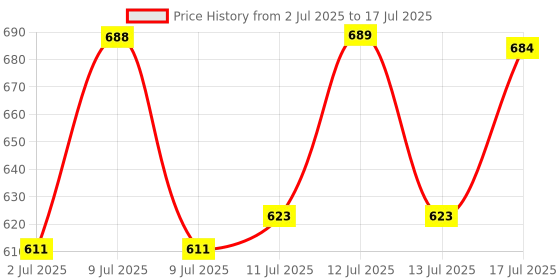 flipkart.com hokti Mini Digital Camera With 2 inchr Display Screen Toys For Kids. hokti Price History Graph from 2 Jul 2025 to 17 Jul 2025