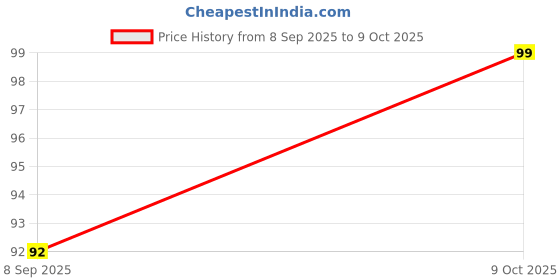 flipkart.com citycart Mini Digital Finger Tally Counter Digital Tally Counter citycart Price History Graph from 8 Sep 2025 to 9 Oct 2025