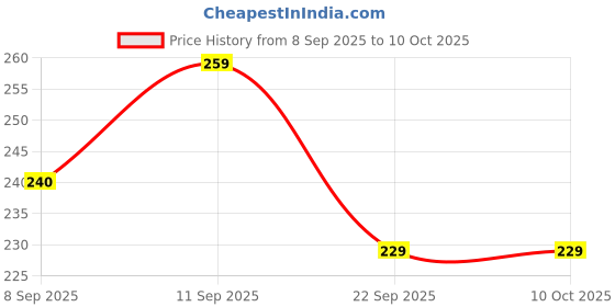 flipkart.com shrilakhdatarenterprises Mini Digital Tally Counter Hand Finger Ring Number Count Pack Of 4 Digital Tally Counter shrilakhdatarenterprises Price History Graph from 8 Sep 2025 to 10 Oct 2025