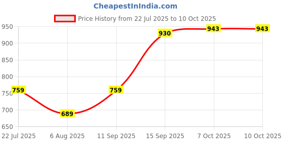 flipkart.com safeseed Mini Digital Thickness Gauge Caliper Electronic Pocket Micrometer 0 to 12.7 mm LCD Digital Portable Width Measuring tool Paper/Film/Fabric/Tape Plastic Tester - Blue Micrometer Screw Gauge safeseed Price History Graph from 22 Jul 2025 to 10 Oct 2025
