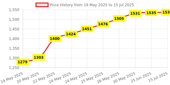 flipkart.com balrama Mini Digital Thickness Gauge for Measuring the Thickness of Small Thin Objects Micrometer Screw Gauge balrama Price History Graph from 19 May 2025 to 15 Jul 2025