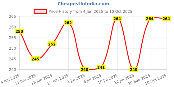 flipkart.com shockley Mini Digital Voltmeter 0.56" 3 Wire Digital LED Voltmeter DC 0-100V (1 Piece) Voltmeter shockley Price History Graph from 4 Jun 2025 to 9 Oct 2025