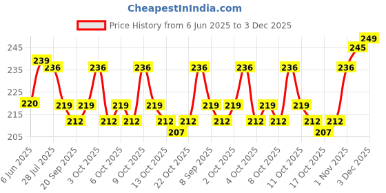 flipkart.com tlismi Mini Dinosaur Design USB Plug-in Single Finger Curing UV LED Nail Lamp Nail Polish Dryer tlismi Price History Graph from 6 Jun 2025 to 3 Dec 2025
