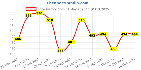 flipkart.com k.d tinytots Mini Dinosaur Dino Machine Gun Toy with Spray Smoke Effect, Mist Water Gun k.d tinytots Price History Graph from 31 May 2025 to 10 Oct 2025