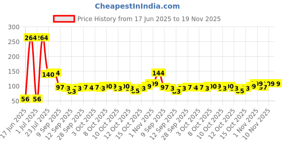 flipkart.com bhoomi Mini Disco Light Single Disco Ball bhoomi Price History Graph from 17 Jun 2025 to 18 Nov 2025