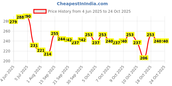 flipkart.com reyansh collection Mini Doll House One Sided With Accessories- Multicolor reyansh collection Price History Graph from 4 Jun 2025 to 24 Oct 2025