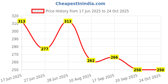flipkart.com snm97 Mini Doll House One Sided With Accessories- Multicolor snm97 Price History Graph from 17 Jun 2025 to 24 Oct 2025