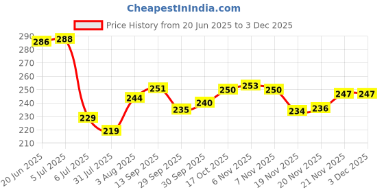 flipkart.com mahi zone Mini Doll House One Sided With Accessories- Multicolor mahi zone Price History Graph from 20 Jun 2025 to 3 Dec 2025