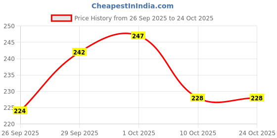flipkart.com ruhani toys & gift gallery Mini Doll House Play Set And Furniture Toy for Kids ruhani toys & gift gallery Price History Graph from 26 Sep 2025 to 23 Oct 2025