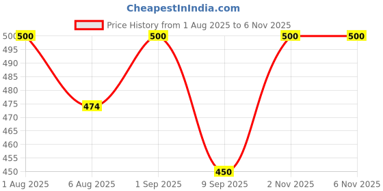 flipkart.com dream choice Mini Doll House Set for Girls Kids, Folding & Openable Door with Furniture dream choice Price History Graph from 1 Aug 2025 to 5 Nov 2025