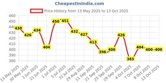 flipkart.com mon n mol Mini Doll with Colorful Clothes Costume (PACK OF 12) mon n mol Price History Graph from 13 May 2025 to 13 Oct 2025