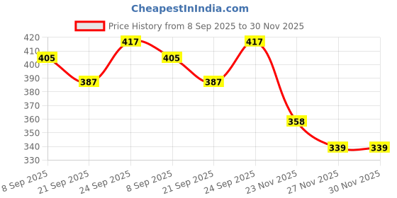 flipkart.com white popcorn Mini Doll with Colorful Clothes Costume (PACK OF 12) white popcorn Price History Graph from 8 Sep 2025 to 30 Nov 2025