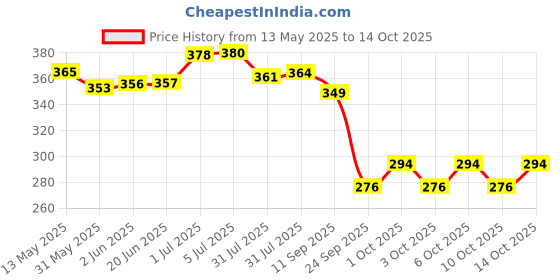 flipkart.com mon n mol toy Mini Doll with Colorful Clothes Costume(Pack of 10 Doll ) mon n mol toy Price History Graph from 13 May 2025 to 13 Oct 2025