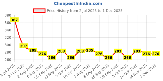 flipkart.com white popcorn Mini Doll with Colorful Clothes Costume(Pack of 10 Doll ) white popcorn Price History Graph from 2 Jul 2025 to 30 Nov 2025