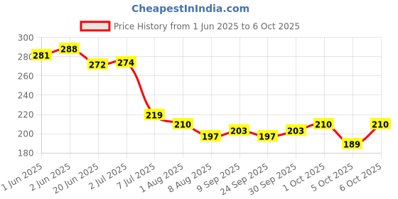 flipkart.com white popcorn Mini Doll with Colorful Clothes PACK OF 6 white popcorn Price History Graph from 1 Jun 2025 to 6 Oct 2025