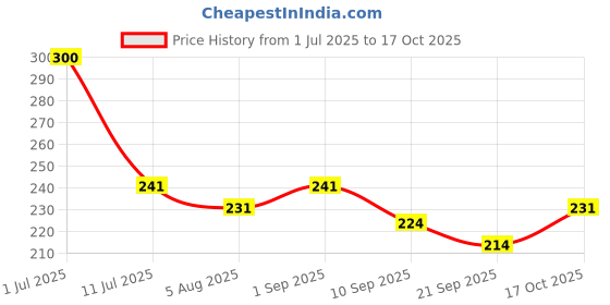 flipkart.com mon n mol Mini Doll with Colorful Clothes PACK OF 6 mon n mol Price History Graph from 1 Jul 2025 to 17 Oct 2025