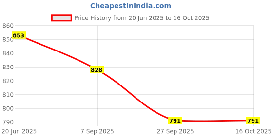 flipkart.com giggles Mini Doodle Multicolour Erasable Magic Slate giggles Price History Graph from 20 Jun 2025 to 15 Oct 2025
