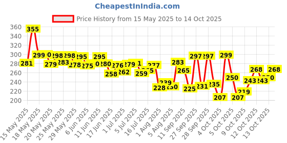 flipkart.com anaisha enterprises Mini Double Lens Fog Light with yellow & White Fleshing Light(RED & Blue DRL) Fog Lamp Motorbike LED (12 V, 45 W) anaisha enterprises Price History Graph from 15 May 2025 to 14 Oct 2025