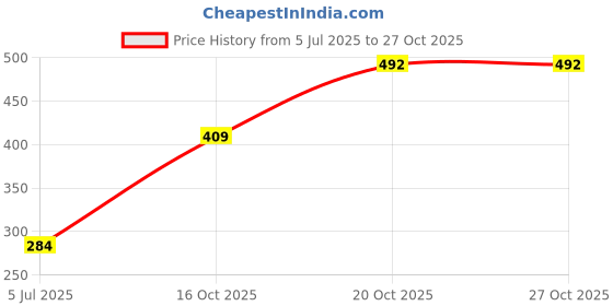 flipkart.com antiquity MINI DRAFTER-01 Simple drafter Drafting Machine antiquity Price History Graph from 5 Jul 2025 to 26 Oct 2025