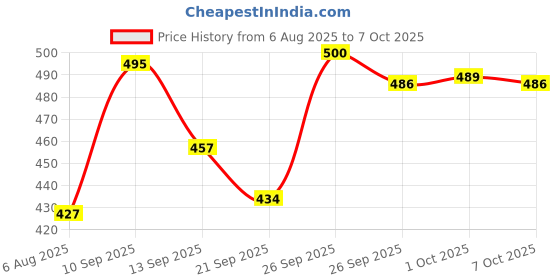 flipkart.com uttam Mini Drafter, Drawing Container Holder, 4 Drawing Clip Drafting Kit uttam Price History Graph from 6 Aug 2025 to 7 Oct 2025
