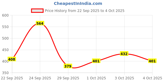 flipkart.com book birds Mini Drafter for Engineering drawing Drafting Kit book birds Price History Graph from 22 Sep 2025 to 4 Oct 2025