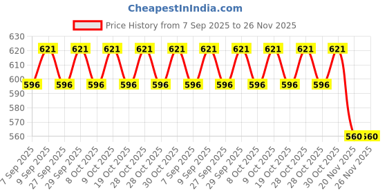 flipkart.com right search Mini Dream Peppa pig doll house Play For Kids right search Price History Graph from 7 Sep 2025 to 26 Nov 2025