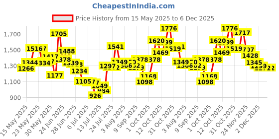 flipkart.com hjg Mini Drive Powerful Fog Light (Original) for Motorbike & Car Fog Lamp Motorbike LED (12 V, 10 W) hjg Price History Graph from 15 May 2025 to 4 Dec 2025