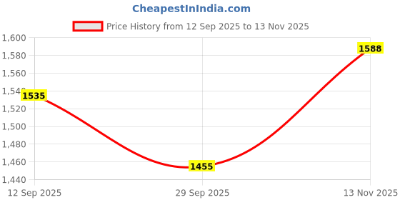 flipkart.com liu hjg Mini Drive Yellow/White Fog Light With Red Devil Eye Fog Lamp Motorbike, Car, Van, Truck LED (9 V, 40 W) liu hjg Price History Graph from 12 Sep 2025 to 13 Nov 2025