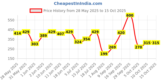 flipkart.com fabtec Mini Driving High Power Projector Light Led Car Fog Light for Cars/Bikes/Scooty Car Fancy Lights fabtec Price History Graph from 28 May 2025 to 15 Oct 2025
