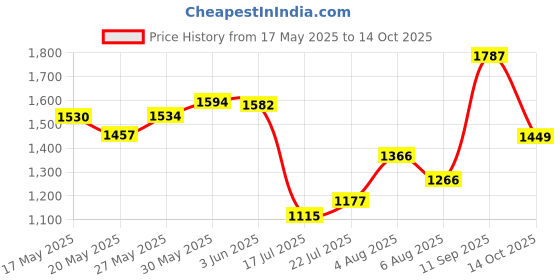 flipkart.com hjg MINI DRIVING LIGHT Fog Lamp Motorbike LED (20 V, 20 W) hjg Price History Graph from 17 May 2025 to 14 Oct 2025